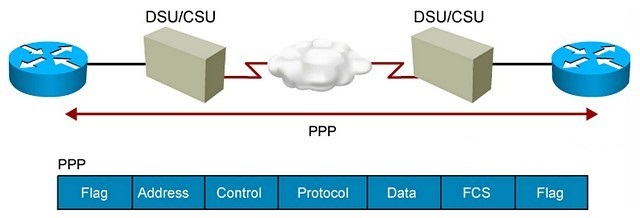 PPP - компоненты протокола