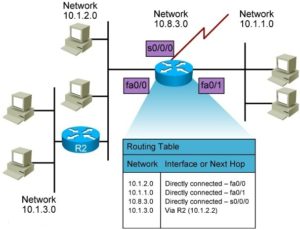 Как посмотреть таблицу маршрутизации на роутере cisco