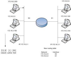 Lan 1 должен использовать первую подсеть